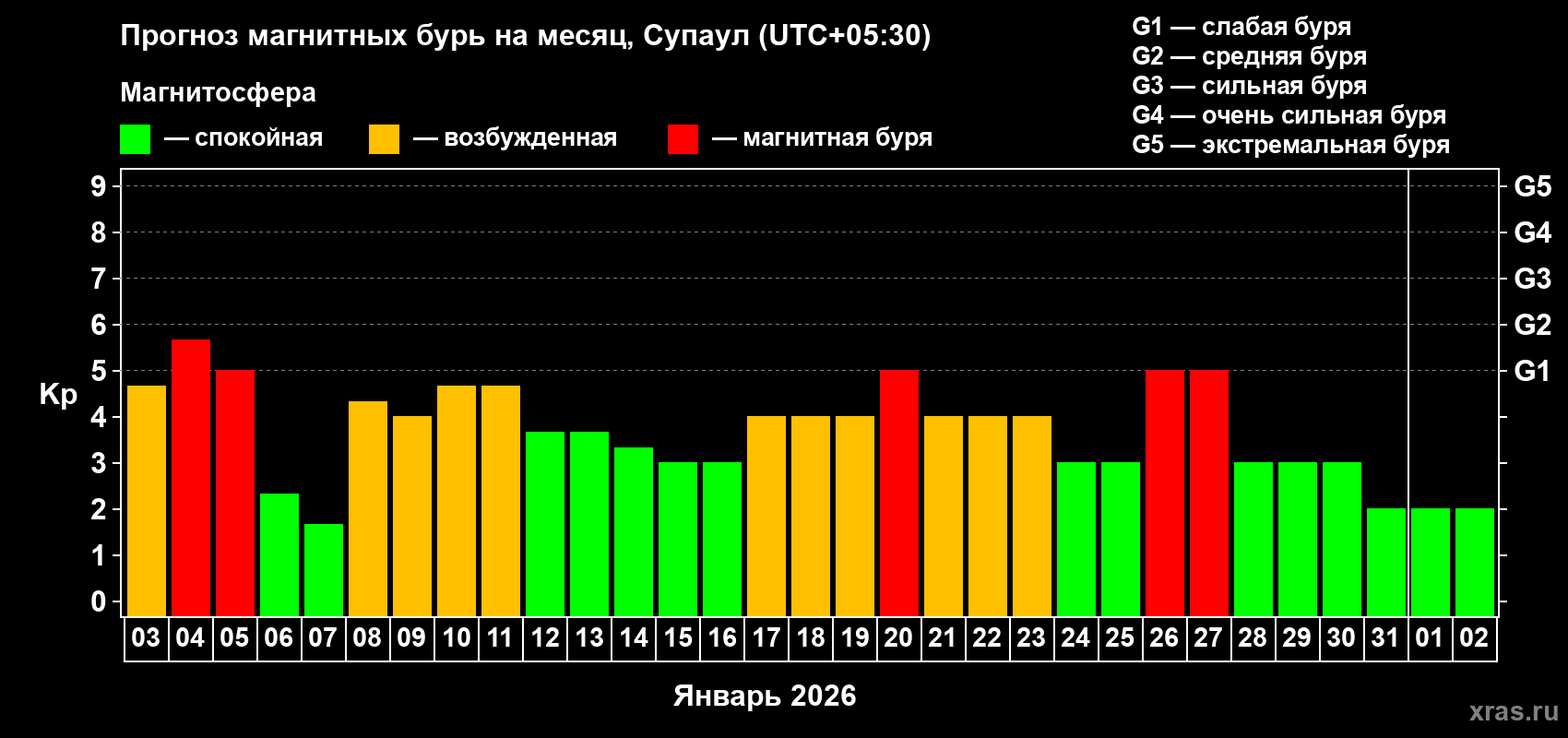 Прогноз максимального суточного геомагнитного индекса&nbsp;Kp на <b>1 месяц</b> (31 день) <b>с 03 января по 02 февраля 2026 г</b>