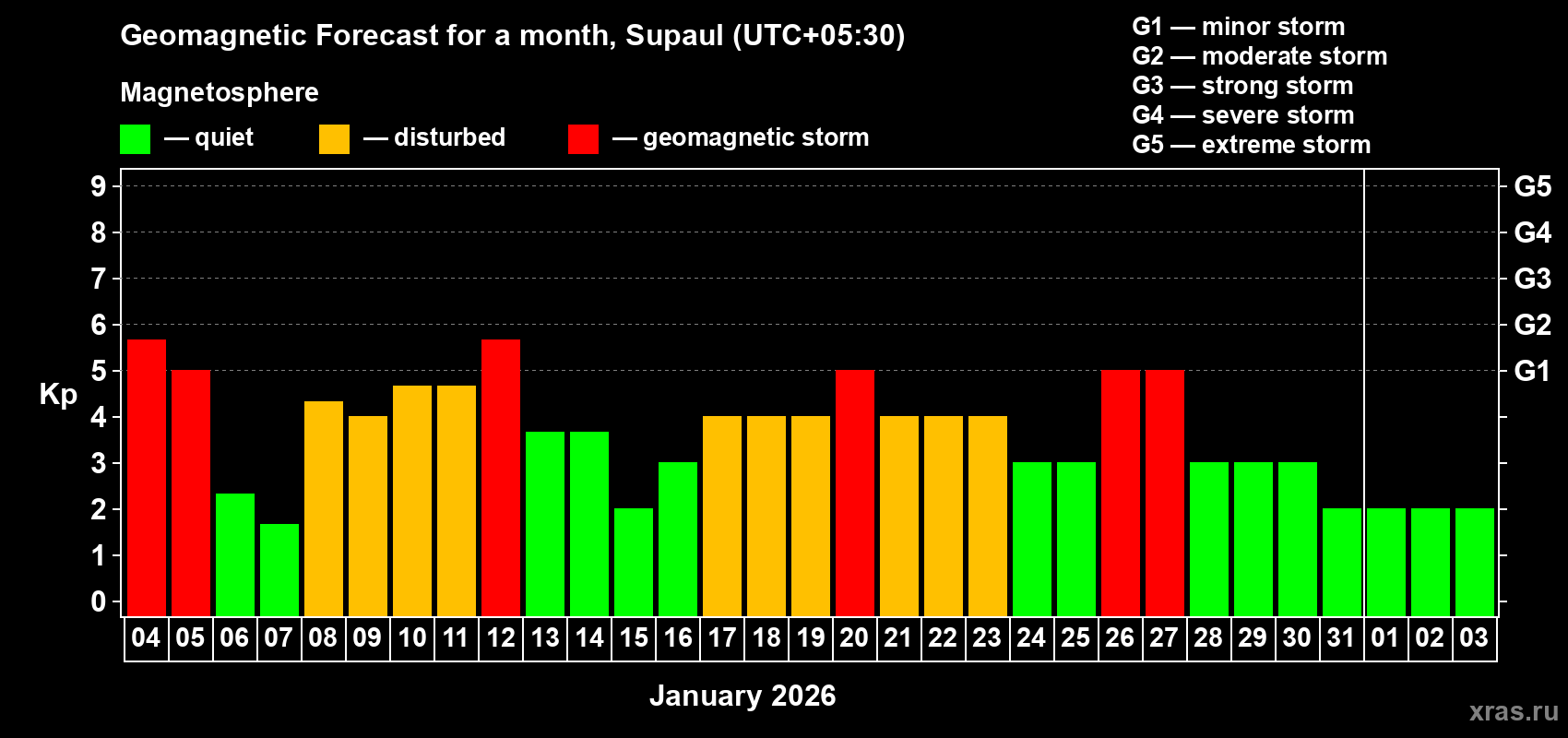 Forecast of the daily maximal value of geomagnetic index&nbsp;Kp for <b>1 month</b> (31 days) <b>from Jan 04, 2026 to Feb 03, 2026</b>