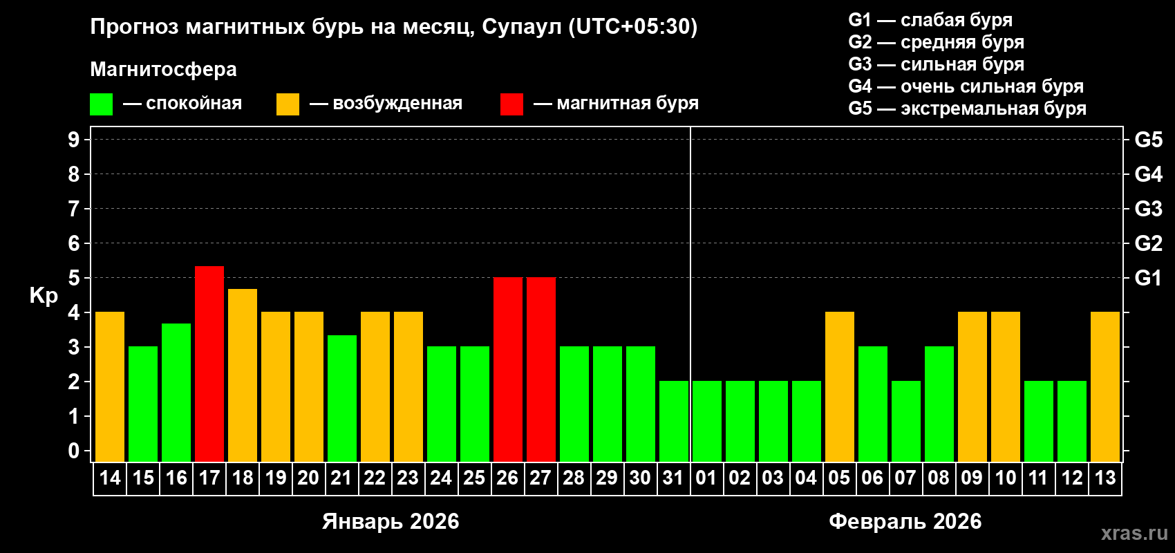 Прогноз максимального суточного геомагнитного индекса&nbsp;Kp на <b>1 месяц</b> (31 день) <b>с 14 января по 13 февраля 2026 г</b>