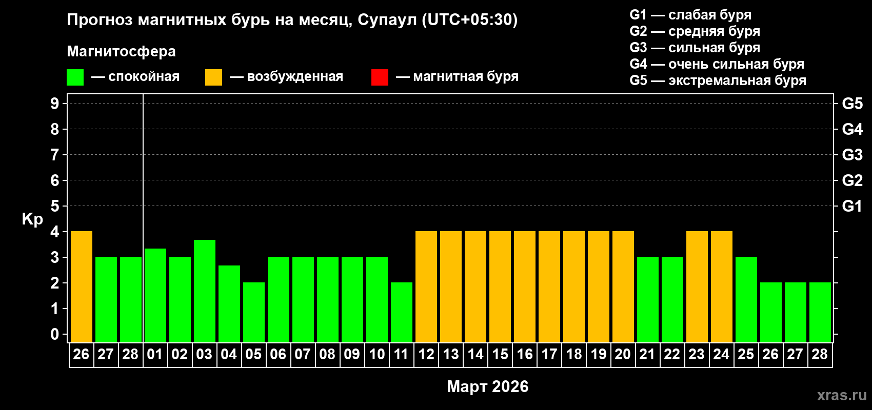 Прогноз максимального суточного геомагнитного индекса&nbsp;Kp на <b>1 месяц</b> (31 день) <b>с 26 февраля по 28 марта 2026 г</b>