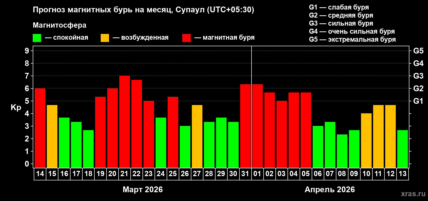 Прогноз максимального суточного геомагнитного индекса&nbsp;Kp на <b>1 месяц</b> (31 день) <b>с 14 марта по 13 апреля 2026 г</b>
