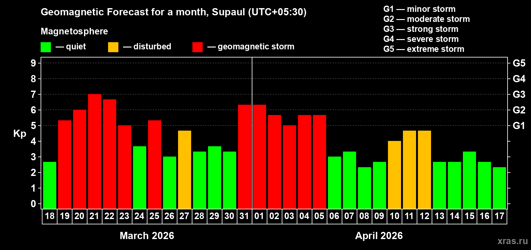 Forecast of the daily maximal value of geomagnetic index Kp for <b>1 month</b> (31 days) <b>from Mar 18, 2026 to Apr 17, 2026</b>