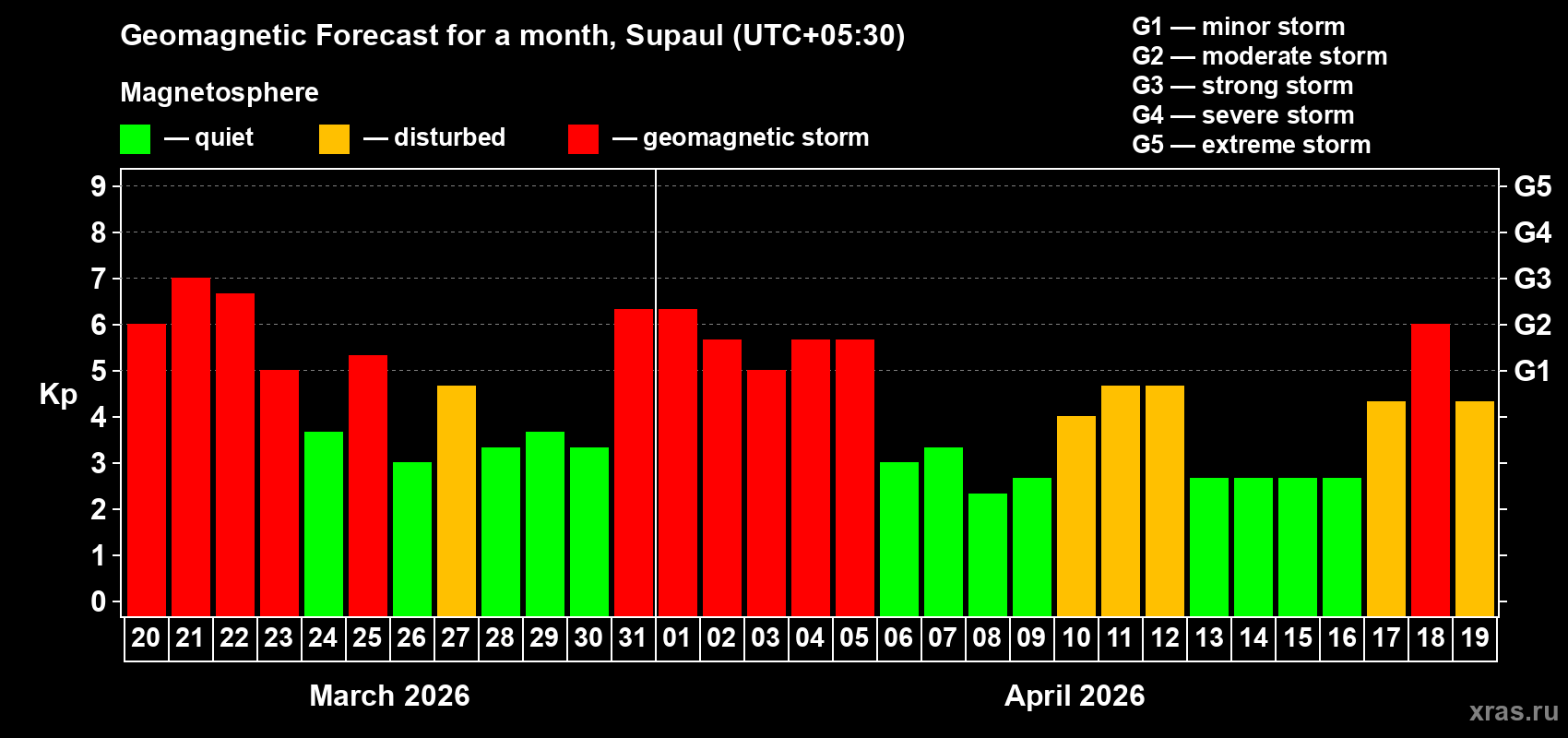 Forecast of the daily maximal value of geomagnetic index&nbsp;Kp for <b>1 month</b> (31 days) <b>from Mar 20, 2026 to Apr 19, 2026</b>