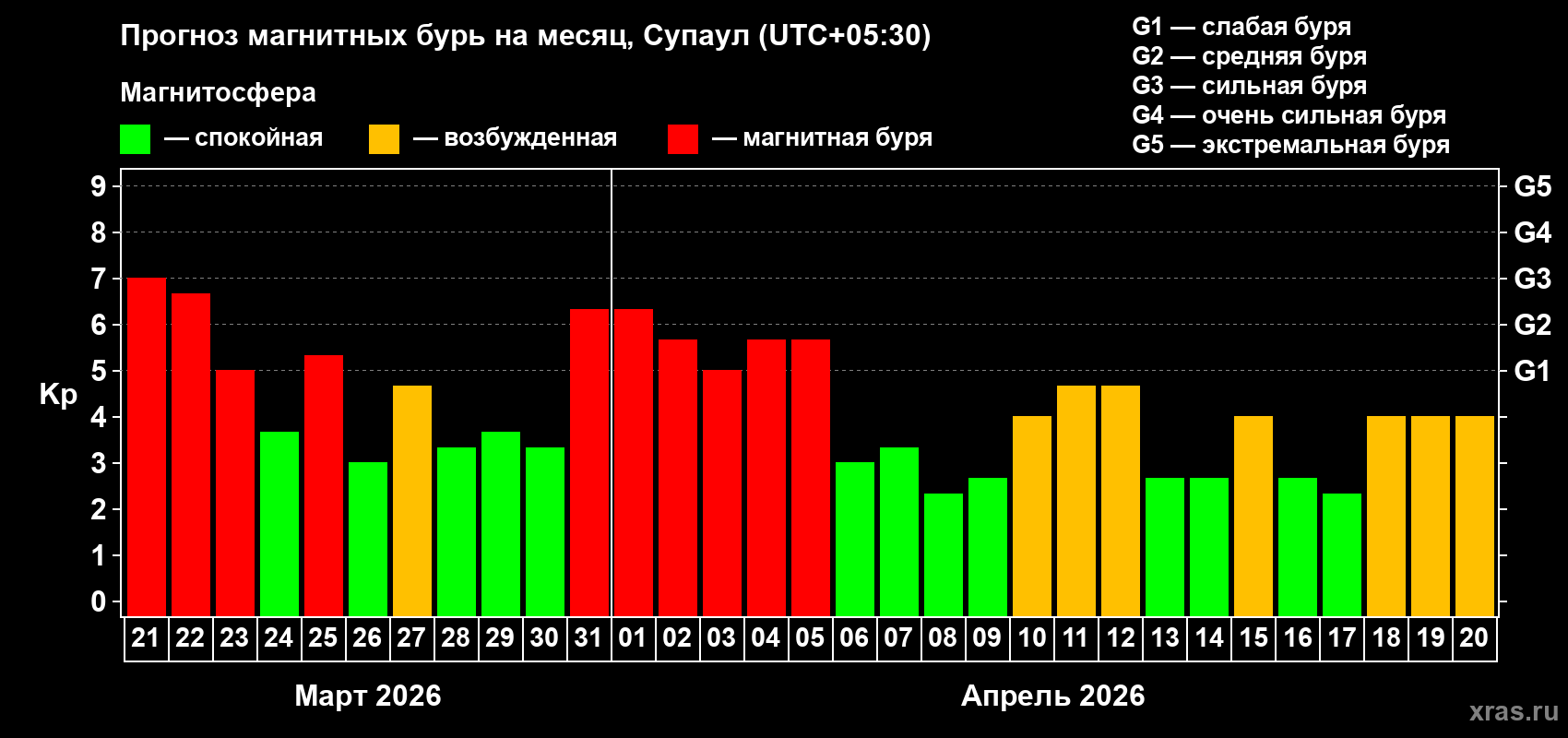 Прогноз максимального суточного геомагнитного индекса&nbsp;Kp на <b>1 месяц</b> (31 день) <b>с 21 марта по 20 апреля 2026 г</b>