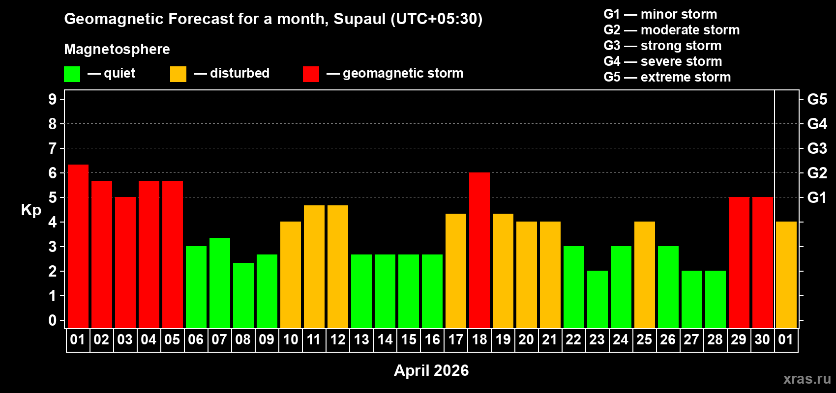 Forecast of the daily maximal value of geomagnetic index&nbsp;Kp for <b>1 month</b> (31 days) <b>from Apr 01, 2026 to May 01, 2026</b>