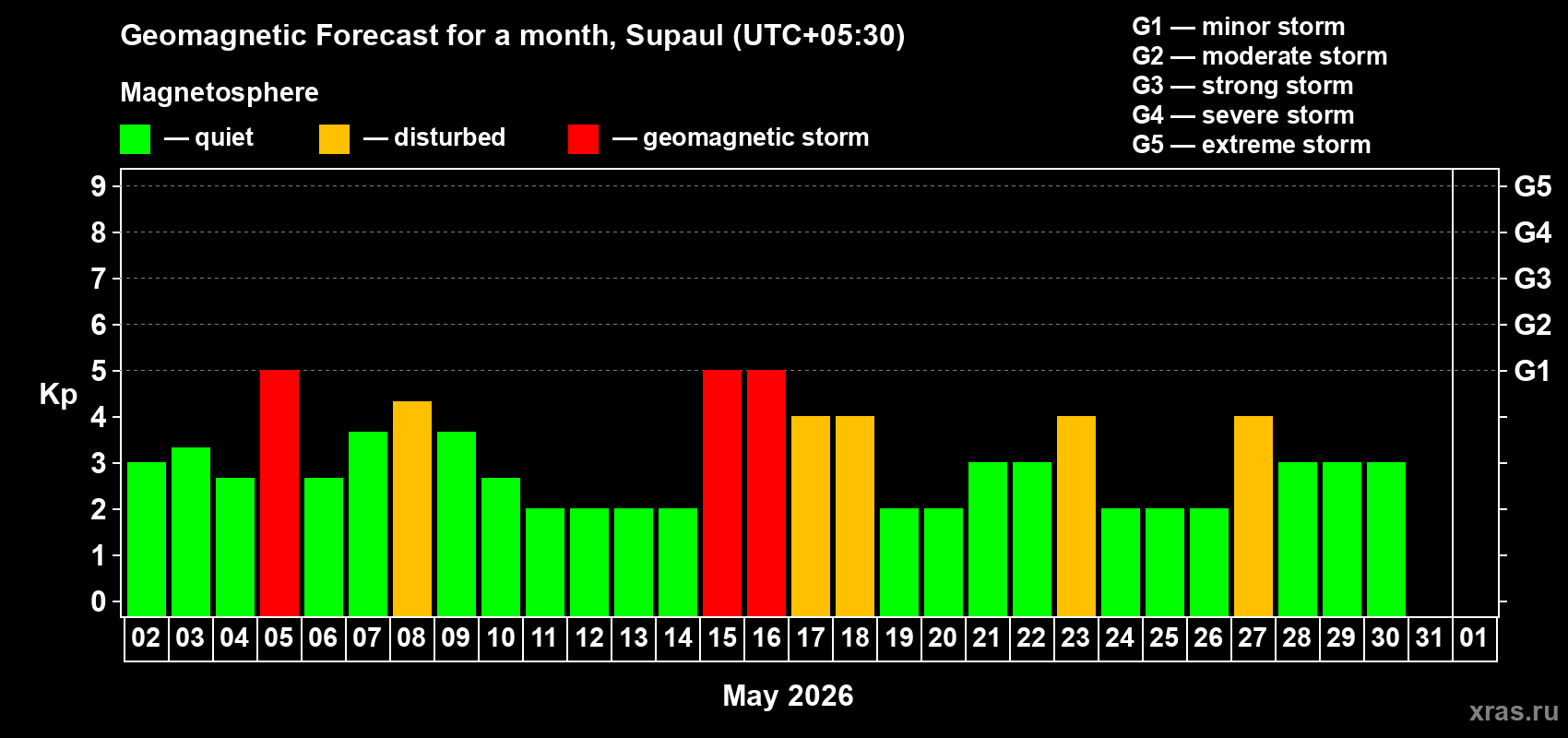 Forecast of the daily maximal value of geomagnetic index&nbsp;Kp for <b>1 month</b> (31 days) <b>from May 02, 2026 to Jun 01, 2026</b>
