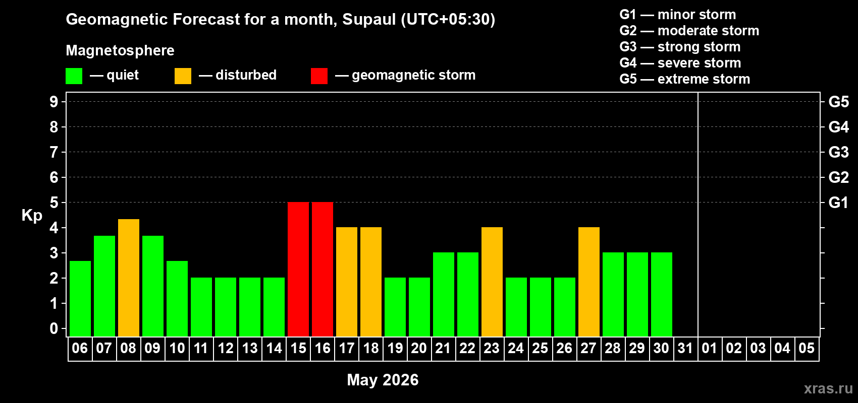 Forecast of the daily maximal value of geomagnetic index&nbsp;Kp for <b>1 month</b> (31 days) <b>from May 06, 2026 to Jun 05, 2026</b>