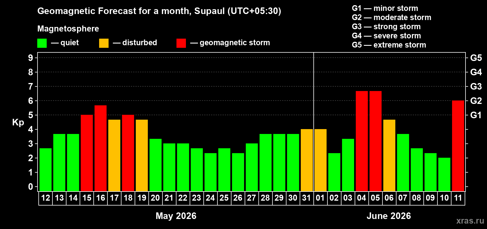 Forecast of the daily maximal value of geomagnetic index&nbsp;Kp for <b>1 month</b> (31 days) <b>from May 12, 2026 to Jun 11, 2026</b>