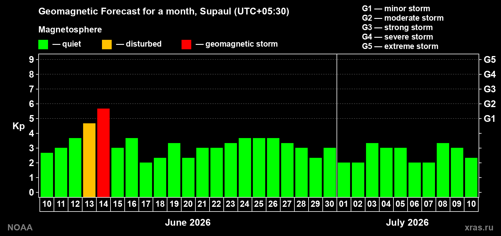 Forecast of the daily maximal value of geomagnetic index Kp for <b>1 month</b> (31 days) <b>from Jun 10, 2026 to Jul 10, 2026</b>