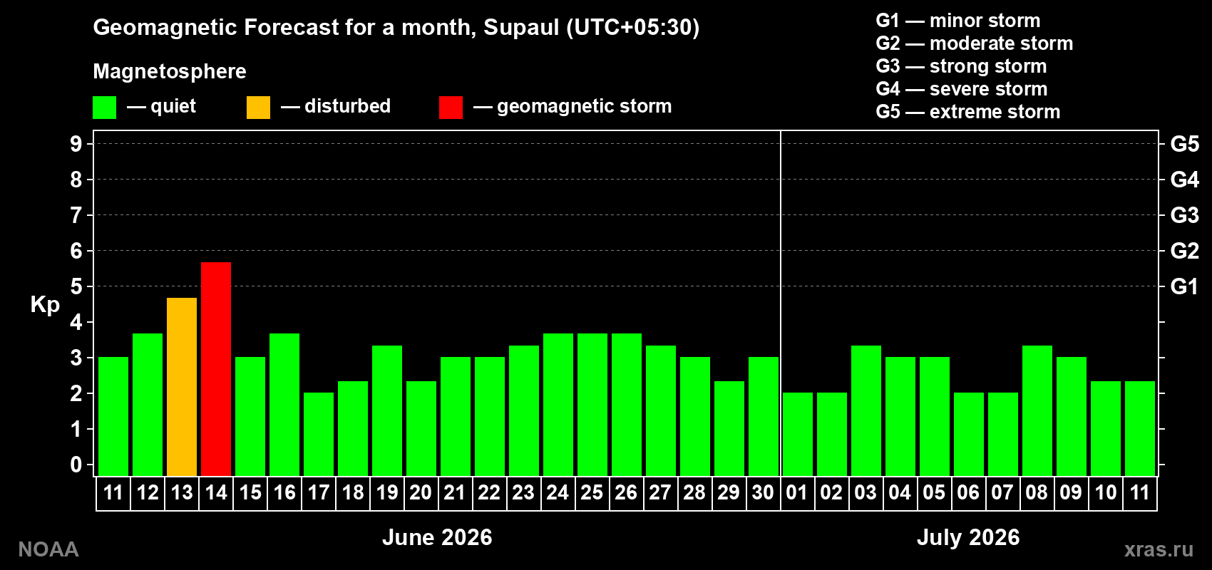 Forecast of the daily maximal value of geomagnetic index&nbsp;Kp for <b>1 month</b> (31 days) <b>from Jun 11, 2026 to Jul 11, 2026</b>
