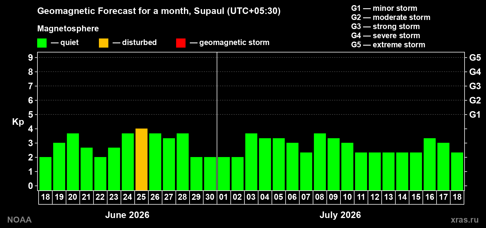 Forecast of the daily maximal value of geomagnetic index Kp for <b>1 month</b> (31 days) <b>from Jun 18, 2026 to Jul 18, 2026</b>