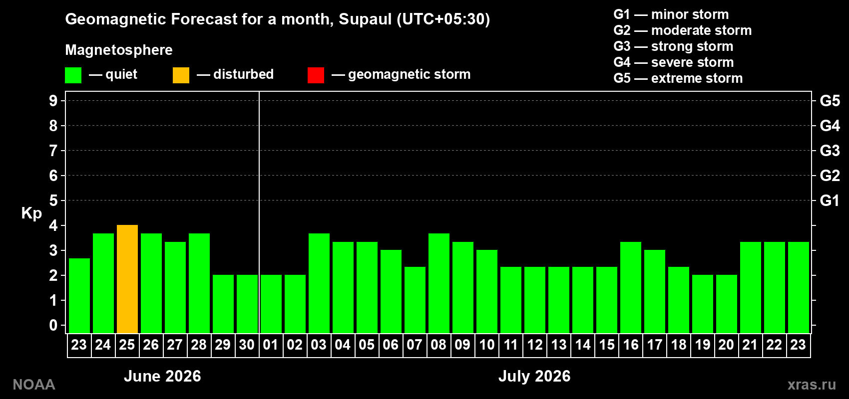 Forecast of the daily maximal value of geomagnetic index Kp for <b>1 month</b> (31 days) <b>from Jun 23, 2026 to Jul 23, 2026</b>