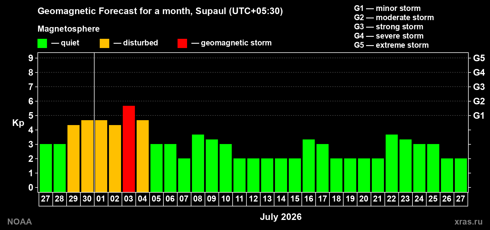 Forecast of the daily maximal value of geomagnetic index Kp for <b>1 month</b> (31 days) <b>from Jun 27, 2026 to Jul 27, 2026</b>