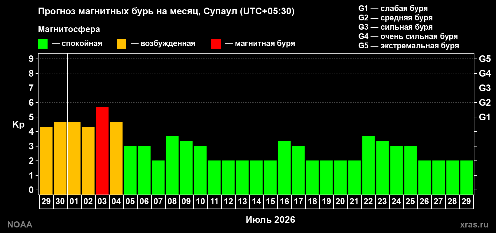 Прогноз максимального суточного геомагнитного индекса Kp на <b>1 месяц</b> (31 день) <b>с 29 июня по 29 июля 2026 г</b>
