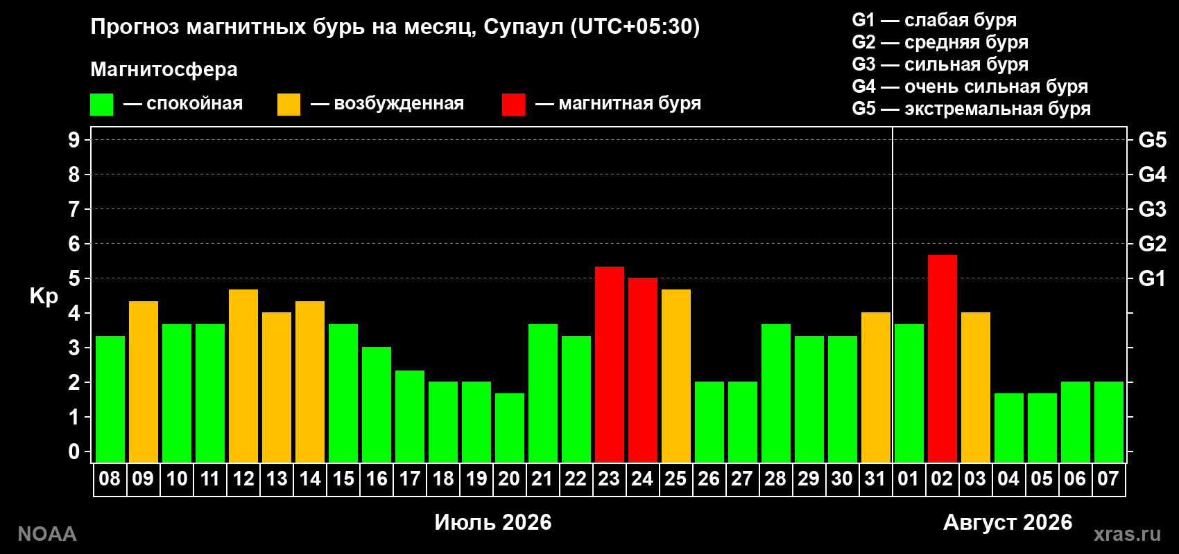 Прогноз геомагнитного индекса Kp на следующий месяц