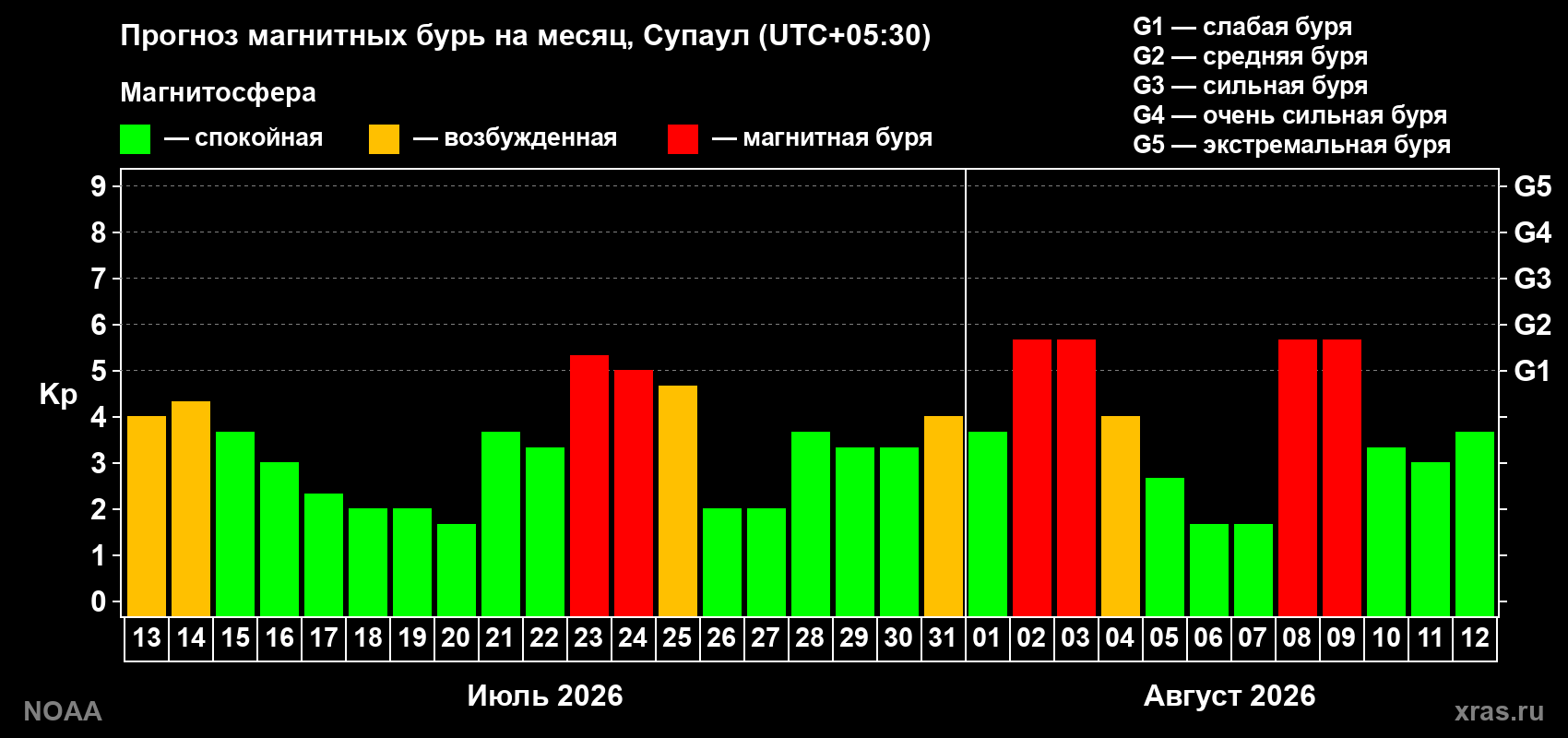Прогноз геомагнитного индекса Kp на следующий месяц