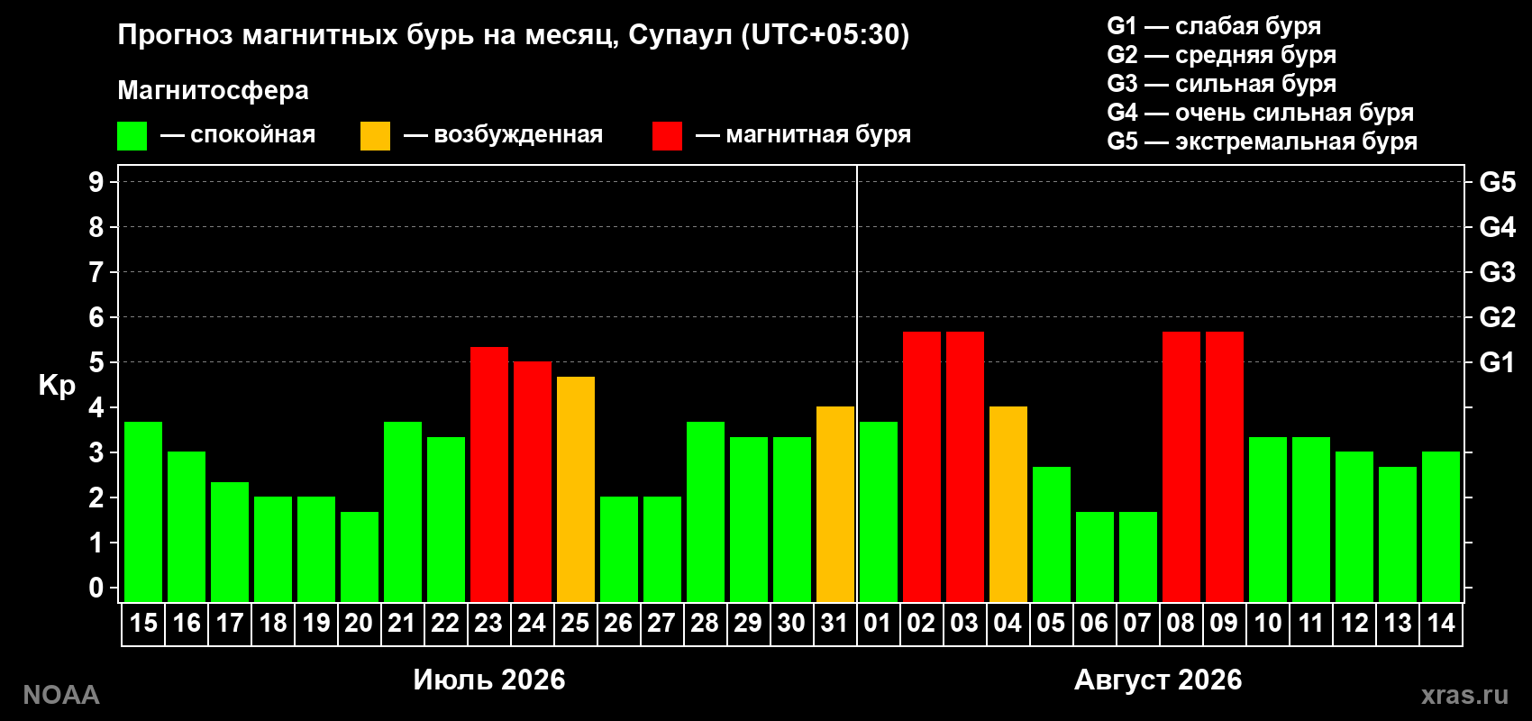 Прогноз геомагнитного индекса Kp на следующий месяц