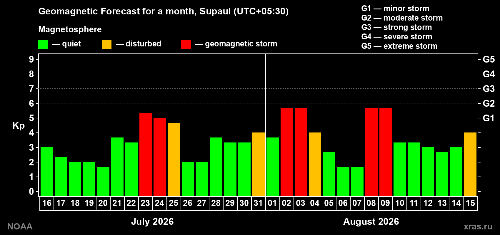 Geomagnetic index Kp forecast for the next month