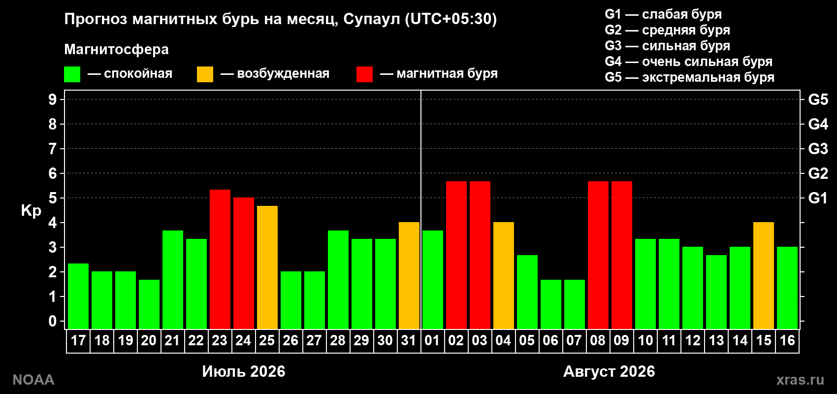 Прогноз геомагнитного индекса Kp на следующий месяц