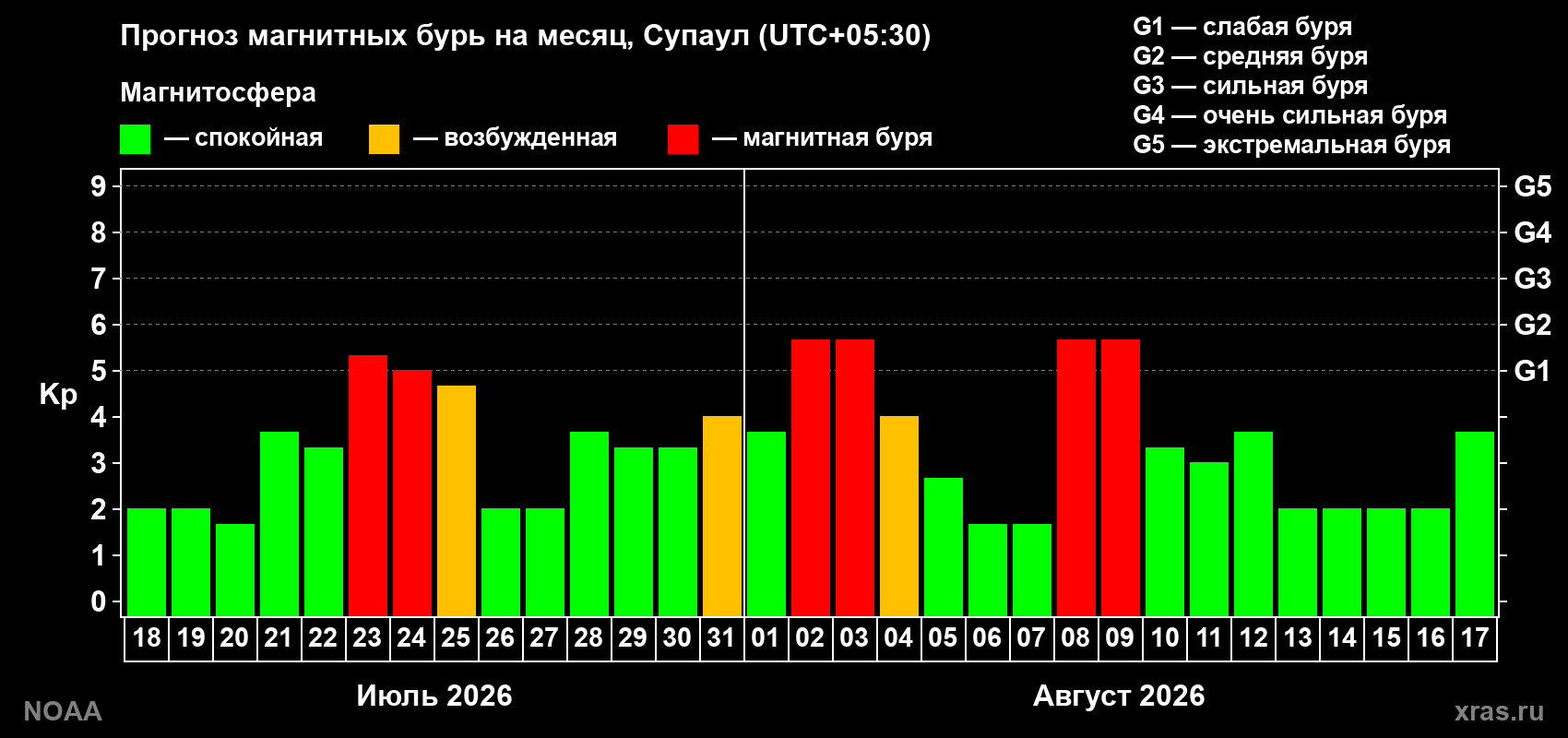 Прогноз геомагнитного индекса Kp на следующий месяц