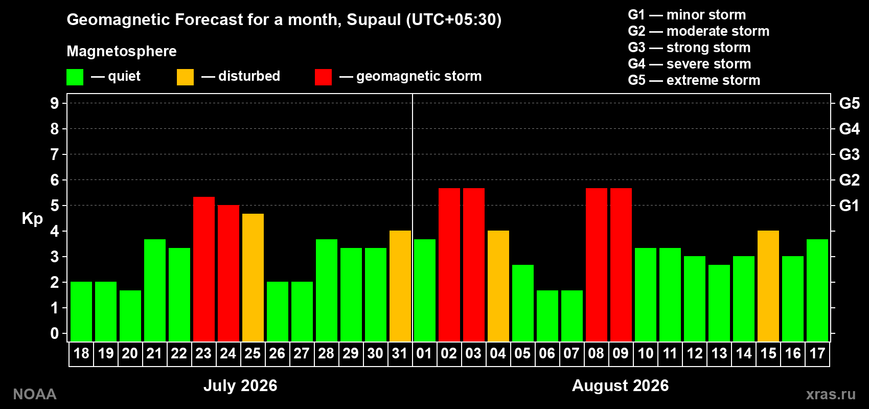 Geomagnetic index Kp forecast for the next month