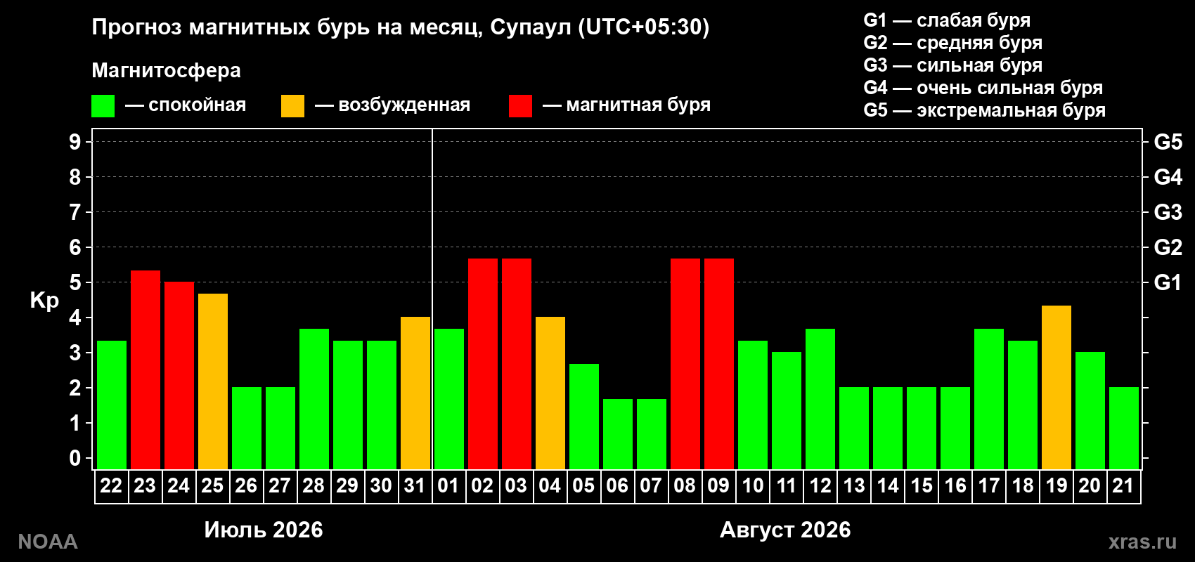 Прогноз геомагнитного индекса Kp на следующий месяц
