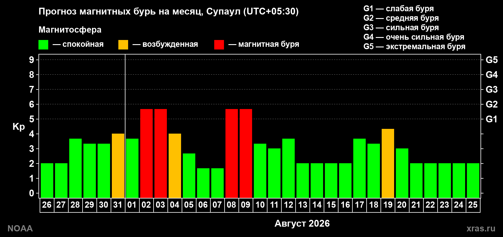 Прогноз геомагнитного индекса Kp на следующий месяц
