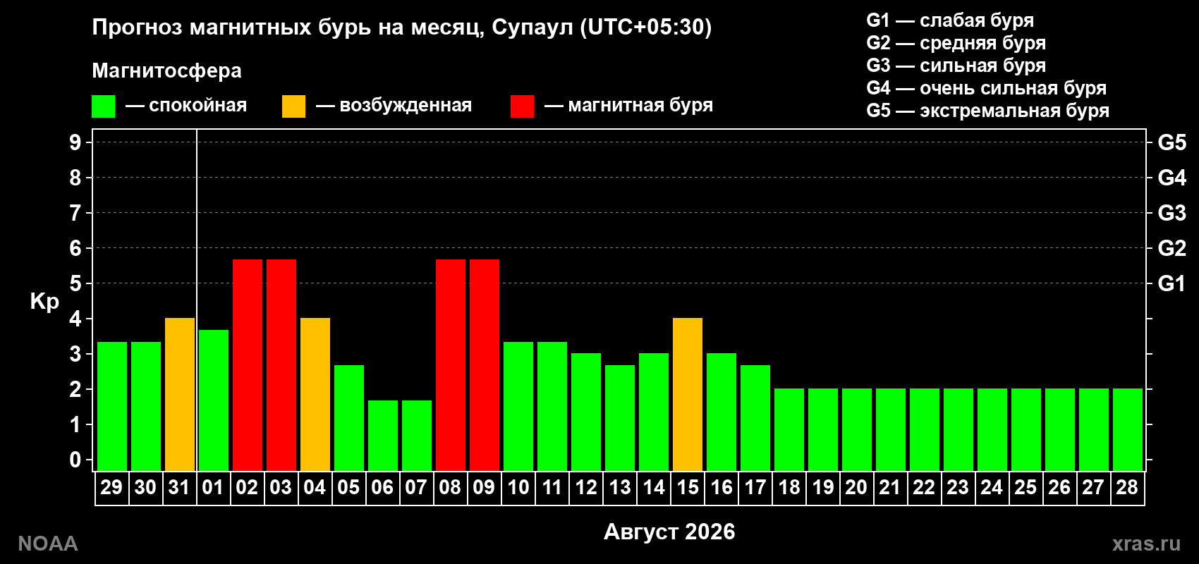 Прогноз геомагнитного индекса Kp на следующий месяц