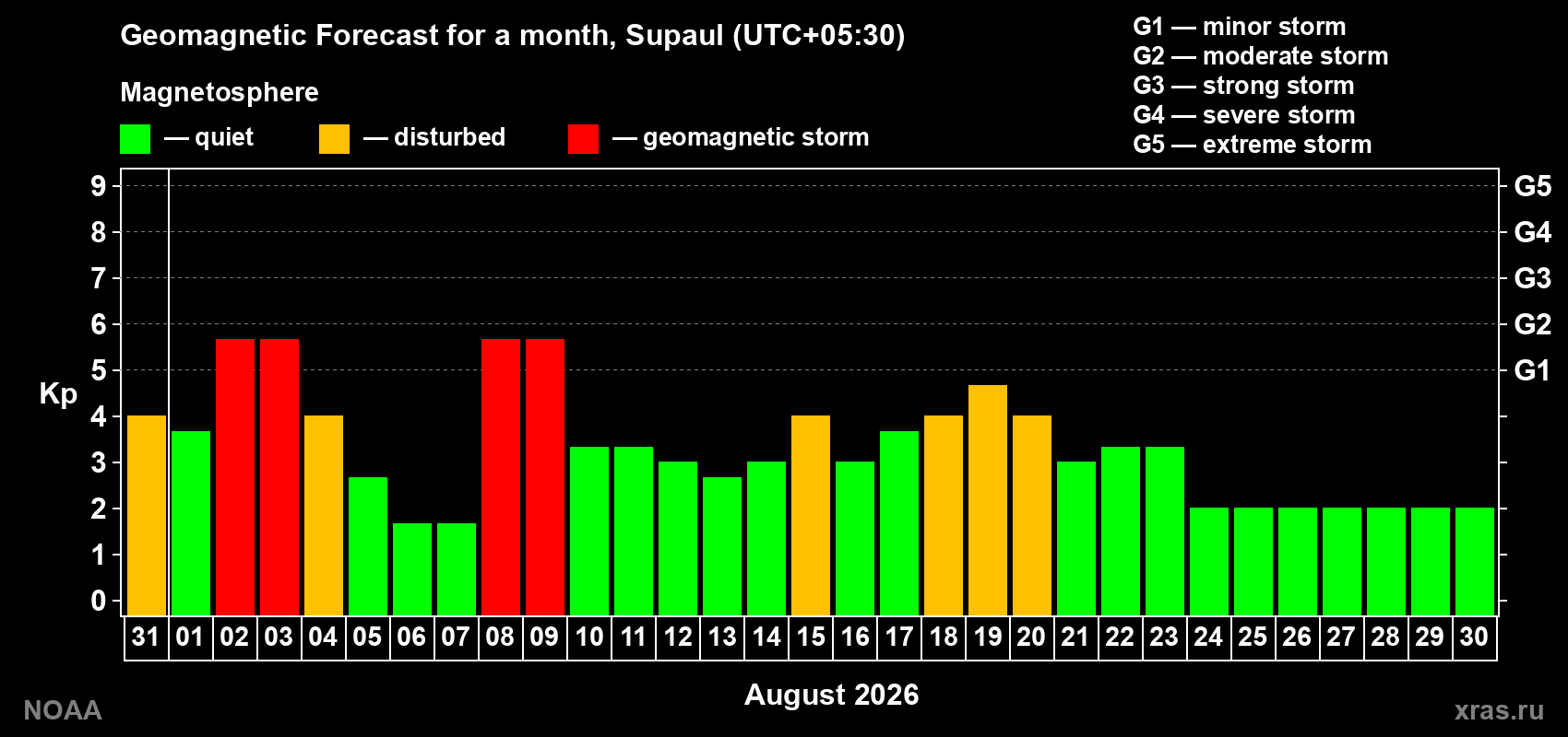 Geomagnetic index Kp forecast for the next month