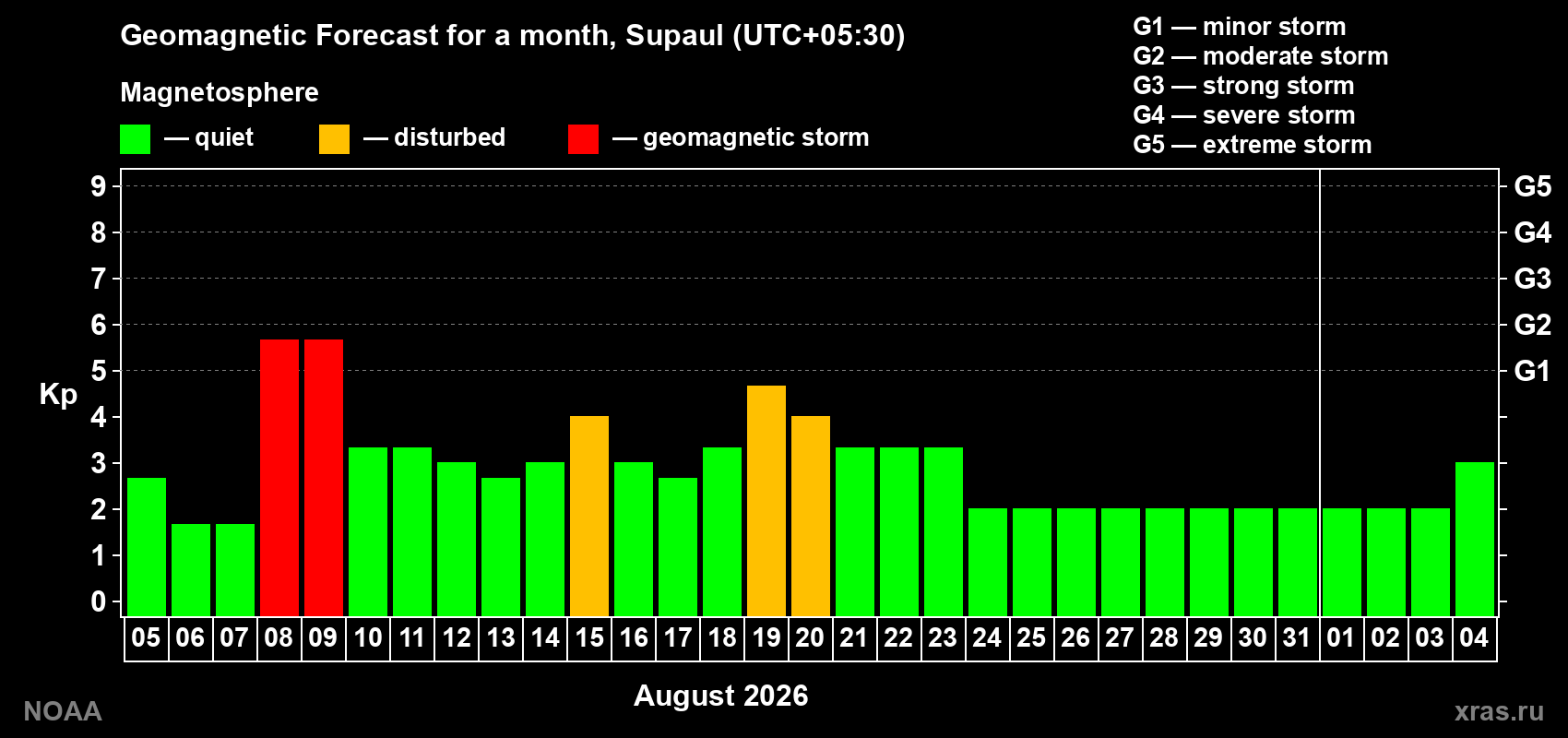 Geomagnetic index Kp forecast for the next month