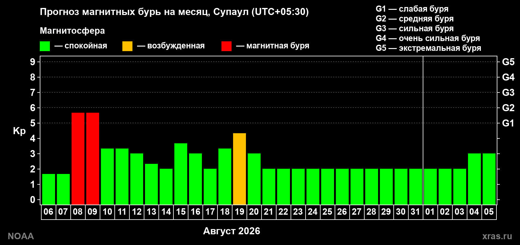 Прогноз геомагнитного индекса Kp на следующий месяц