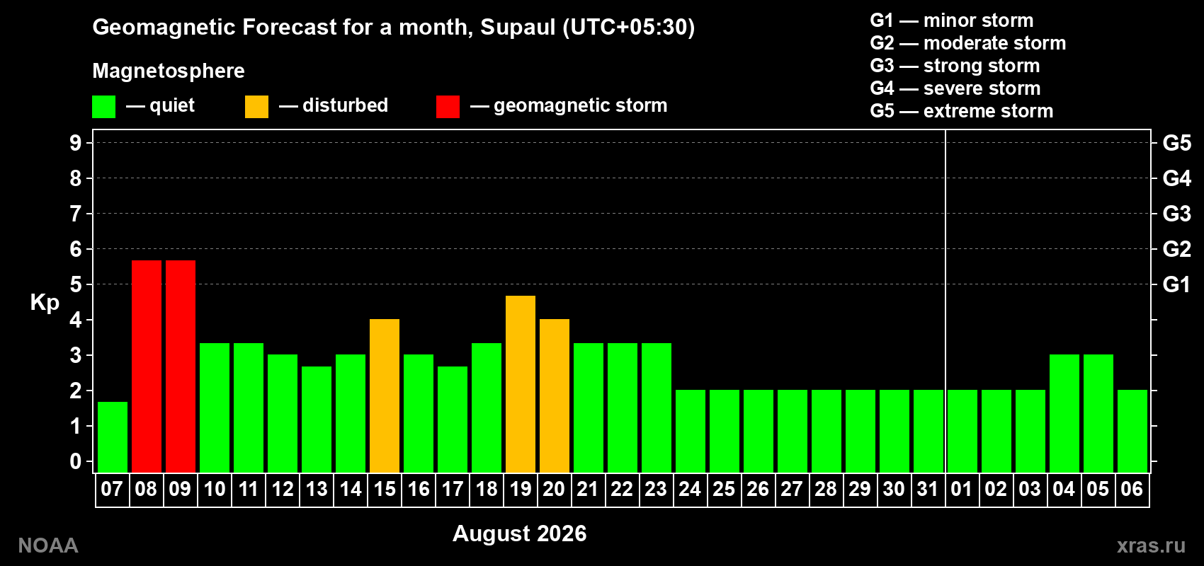 Geomagnetic index Kp forecast for the next month