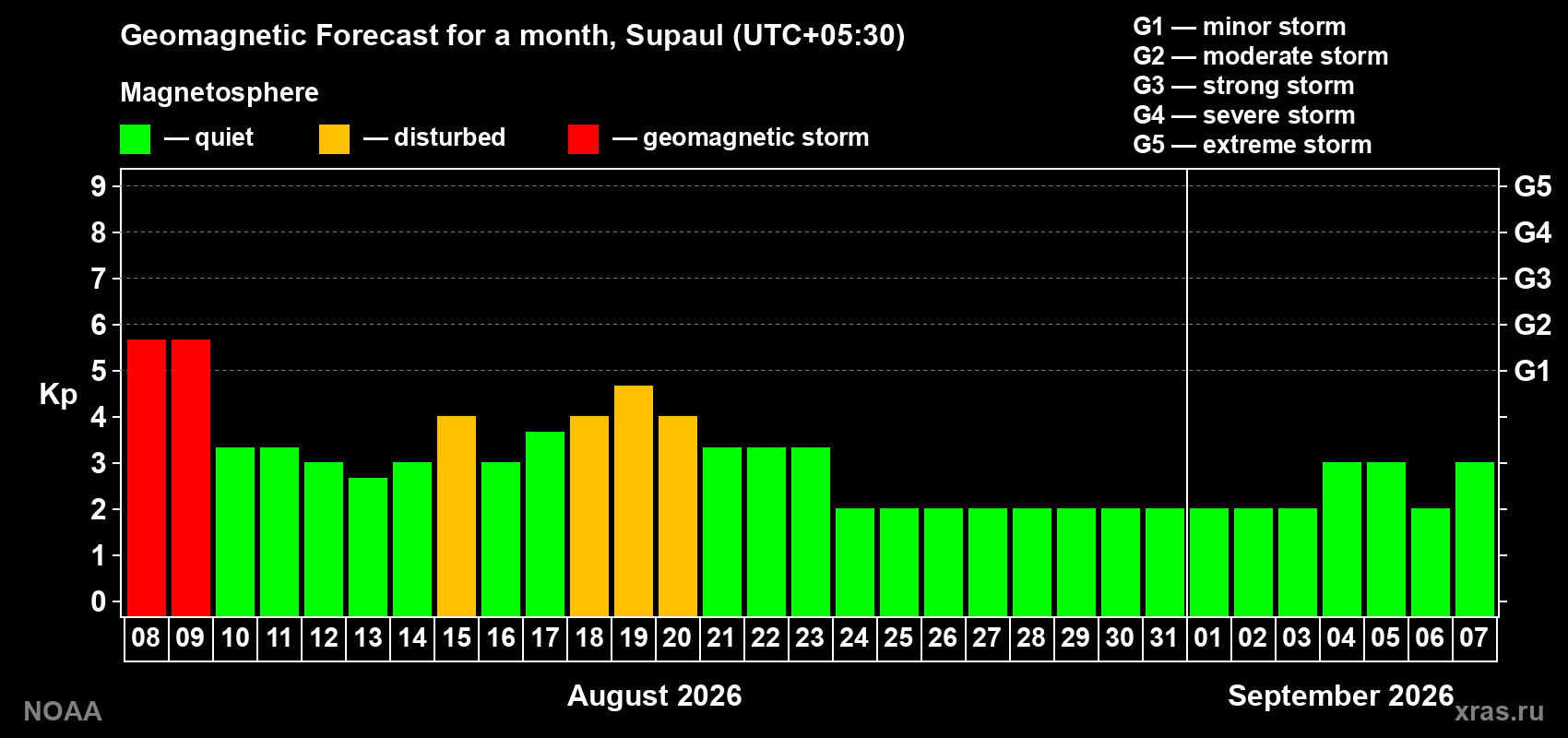 Geomagnetic index Kp forecast for the next month