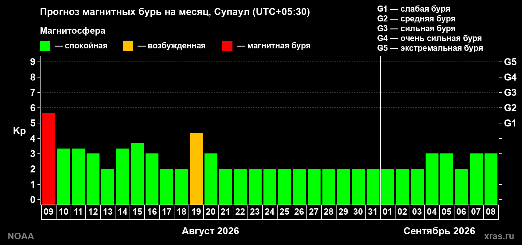 Прогноз геомагнитного индекса Kp на следующий месяц