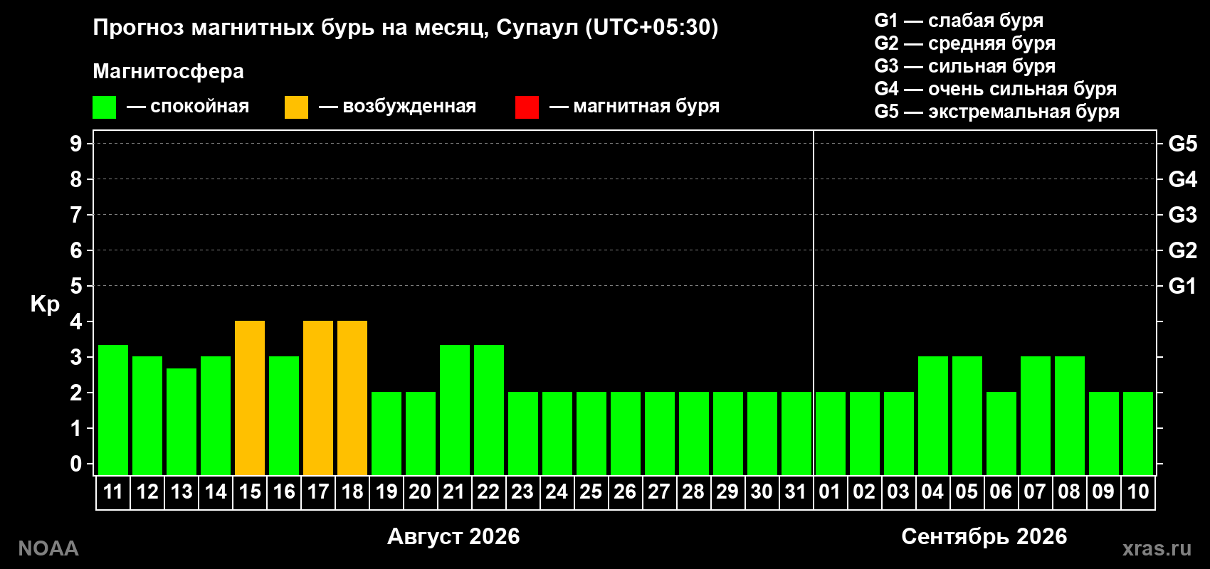 Прогноз геомагнитного индекса Kp на следующий месяц
