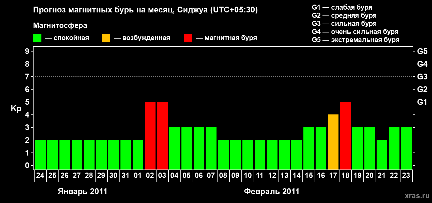 Прогноз максимального суточного геомагнитного индекса&nbsp;Kp на <b>1 месяц</b> (31 день) <b>с 24 января по 23 февраля 2011 г</b>