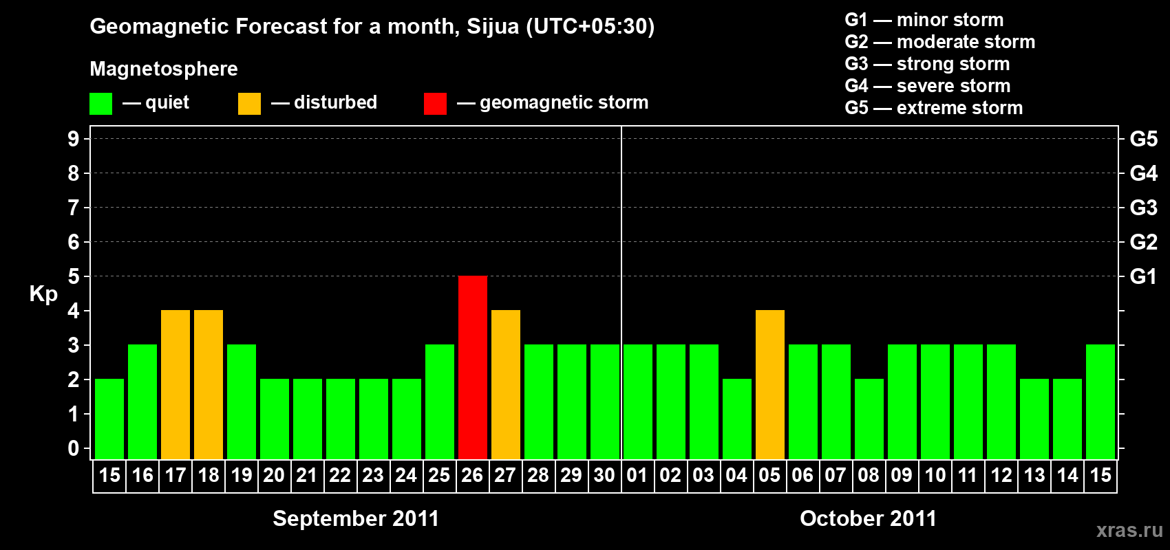Forecast of the daily maximal value of geomagnetic index Kp for <b>1 month</b> (31 days) <b>from Sep 15, 2011 to Oct 15, 2011</b>