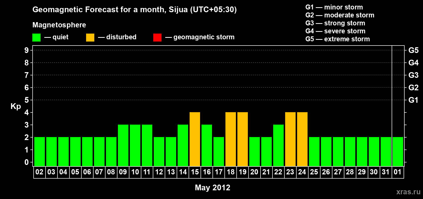 Forecast of the daily maximal value of geomagnetic index&nbsp;Kp for <b>1 month</b> (31 days) <b>from May 02, 2012 to Jun 01, 2012</b>