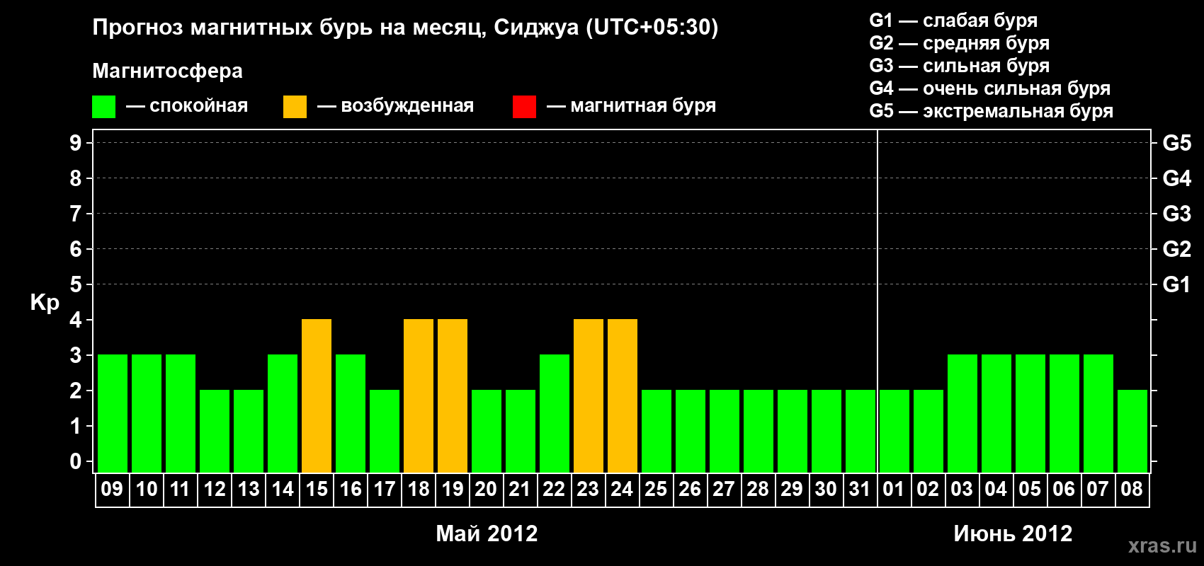 Прогноз максимального суточного геомагнитного индекса&nbsp;Kp на <b>1 месяц</b> (31 день) <b>с 09 мая по 08 июня 2012 г</b>