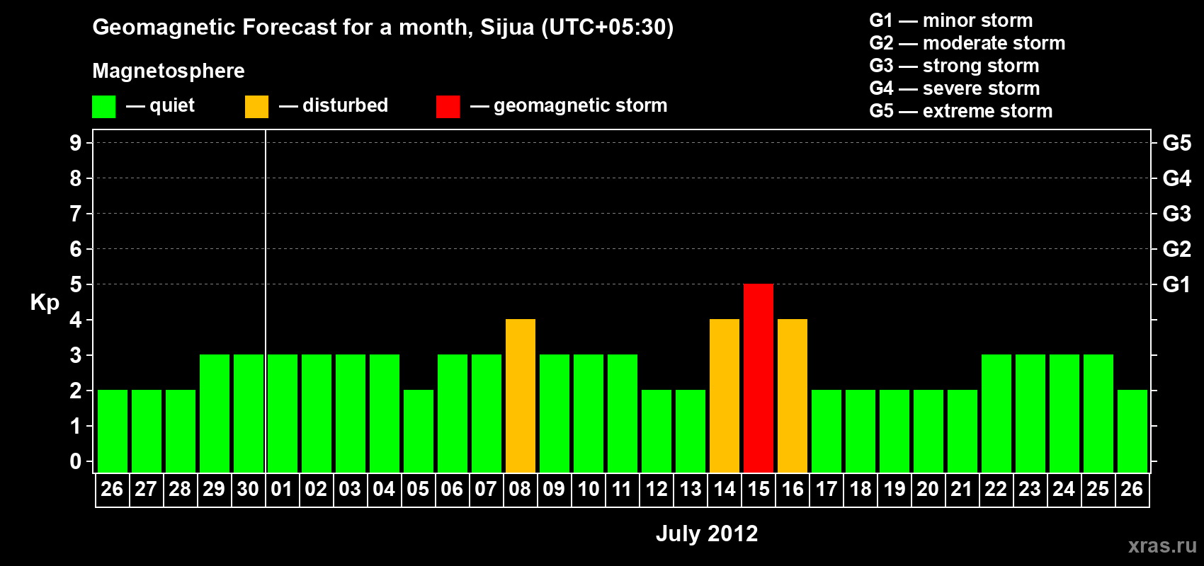 Forecast of the daily maximal value of geomagnetic index&nbsp;Kp for <b>1 month</b> (31 days) <b>from Jun 26, 2012 to Jul 26, 2012</b>