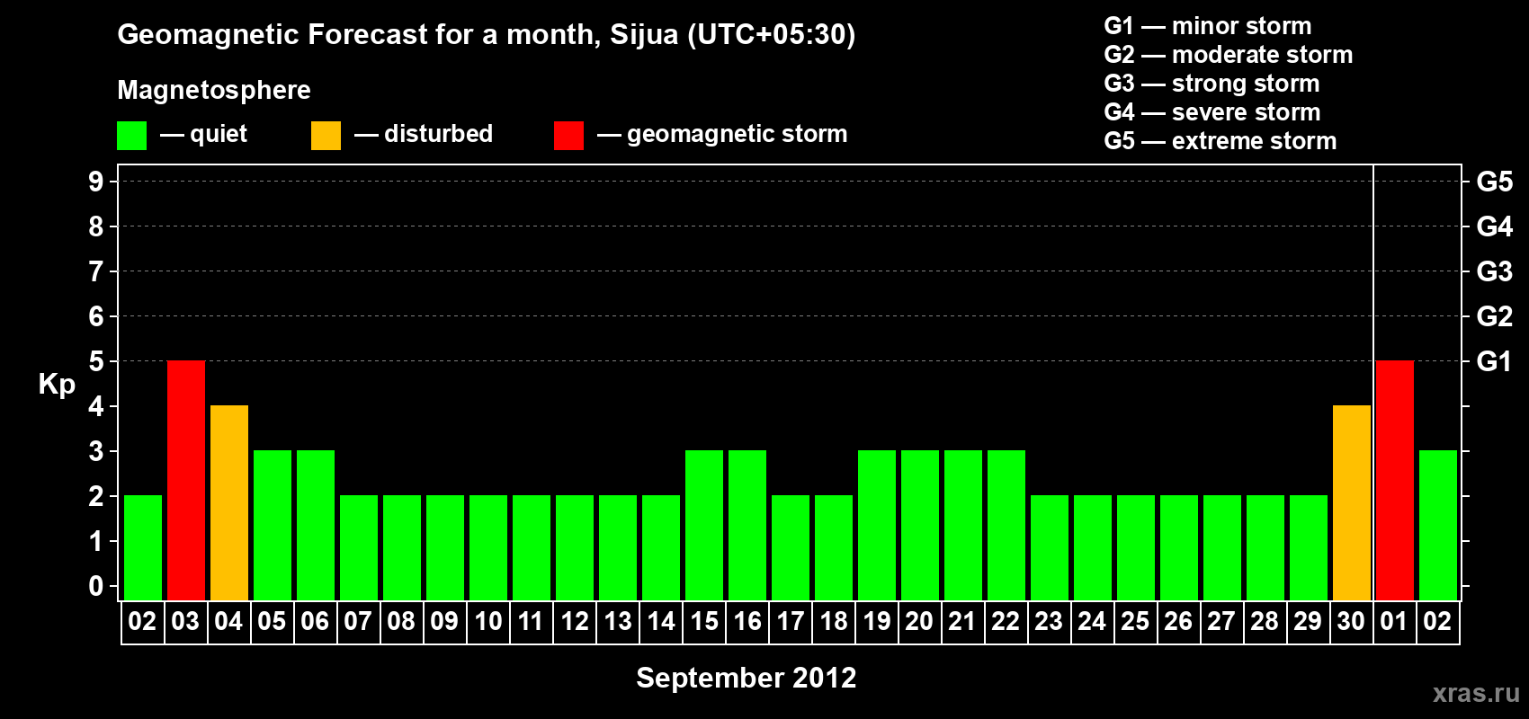 Forecast of the daily maximal value of geomagnetic index Kp for <b>1 month</b> (31 days) <b>from Sep 02, 2012 to Oct 02, 2012</b>