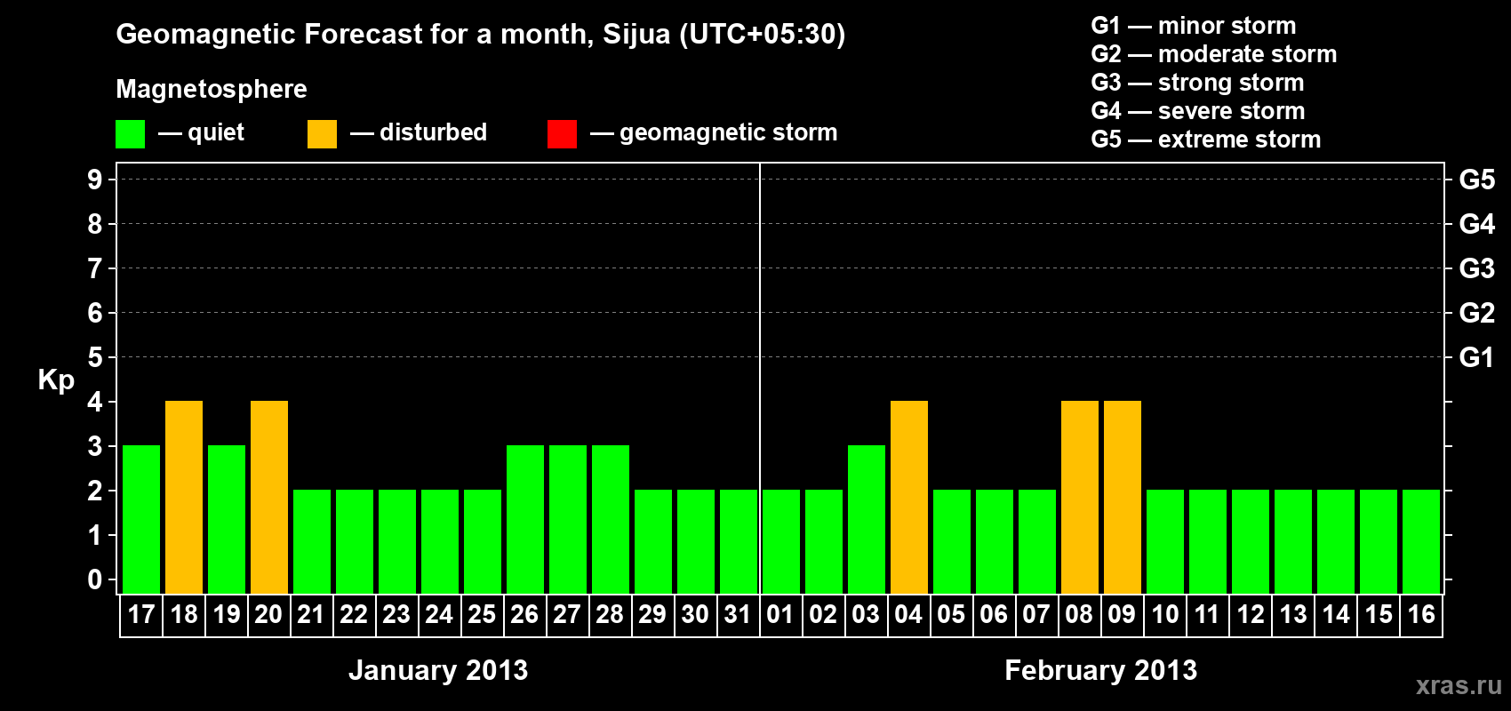 Forecast of the daily maximal value of geomagnetic index&nbsp;Kp for <b>1 month</b> (31 days) <b>from Jan 17, 2013 to Feb 16, 2013</b>