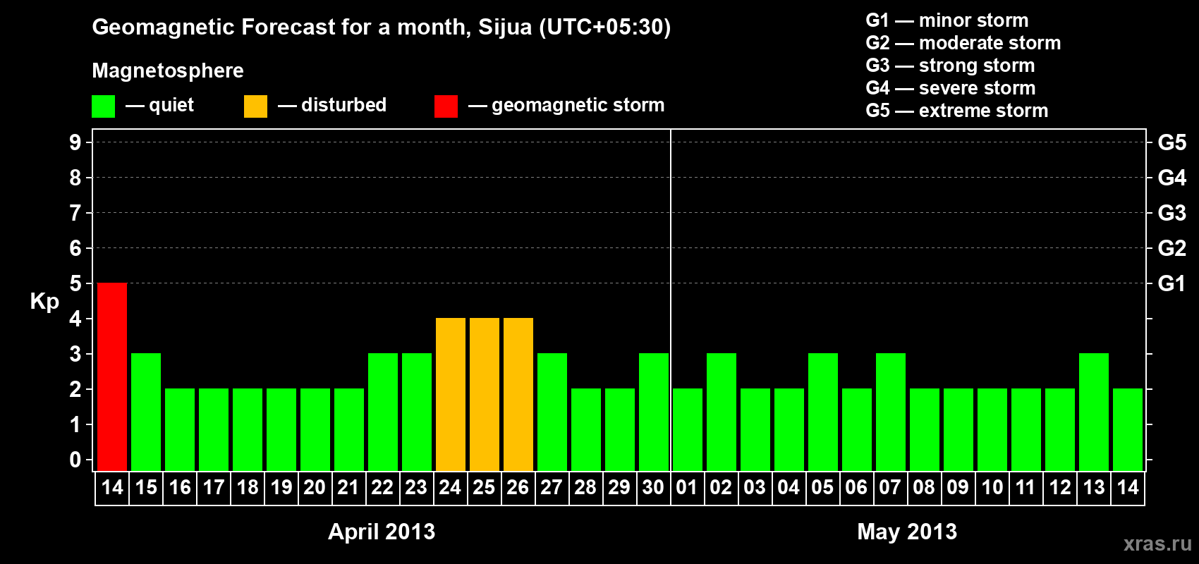 Forecast of the daily maximal value of geomagnetic index Kp for <b>1 month</b> (31 days) <b>from Apr 14, 2013 to May 14, 2013</b>