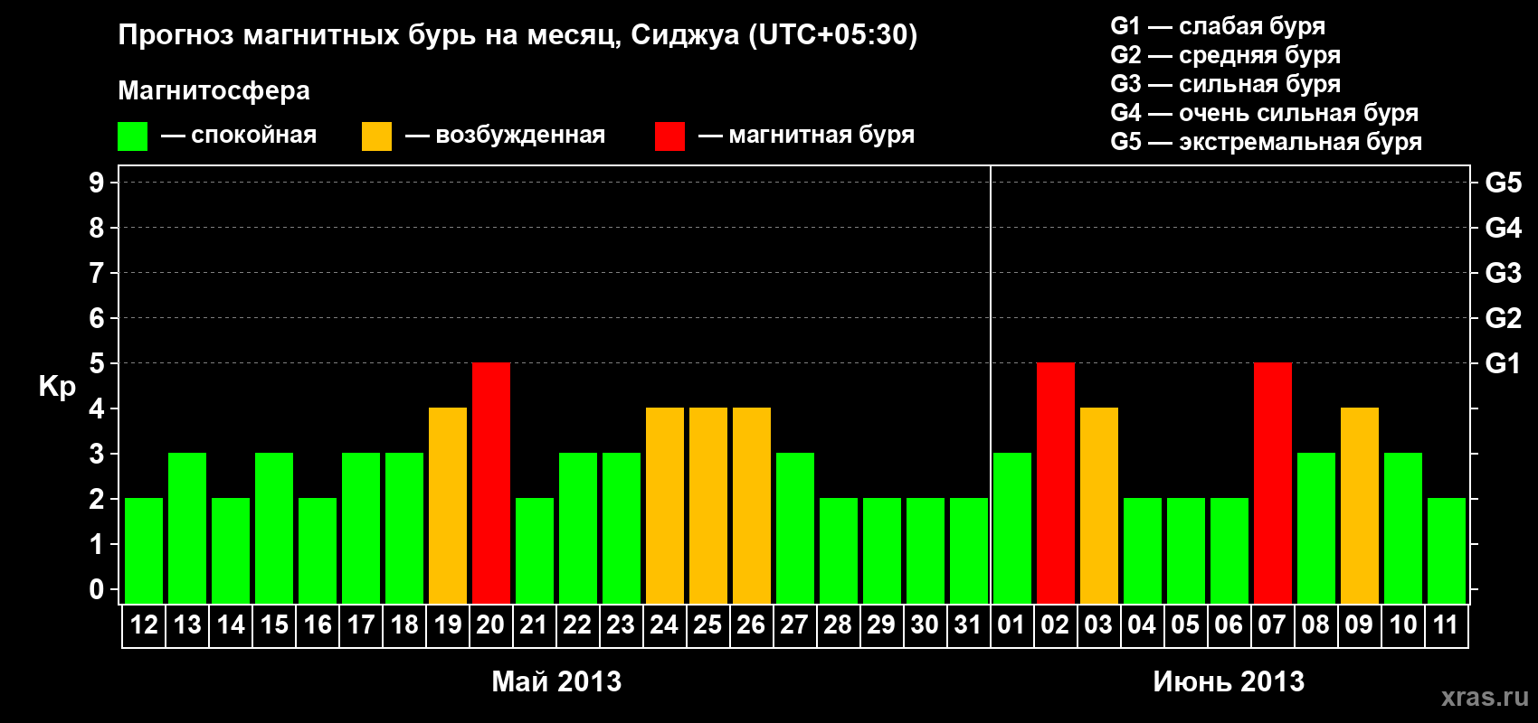 Прогноз максимального суточного геомагнитного индекса&nbsp;Kp на <b>1 месяц</b> (31 день) <b>с 12 мая по 11 июня 2013 г</b>