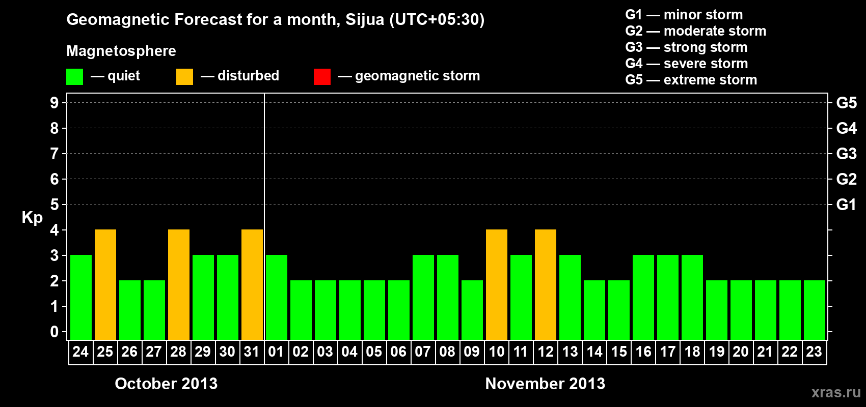 Forecast of the daily maximal value of geomagnetic index Kp for <b>1 month</b> (31 days) <b>from Oct 24, 2013 to Nov 23, 2013</b>