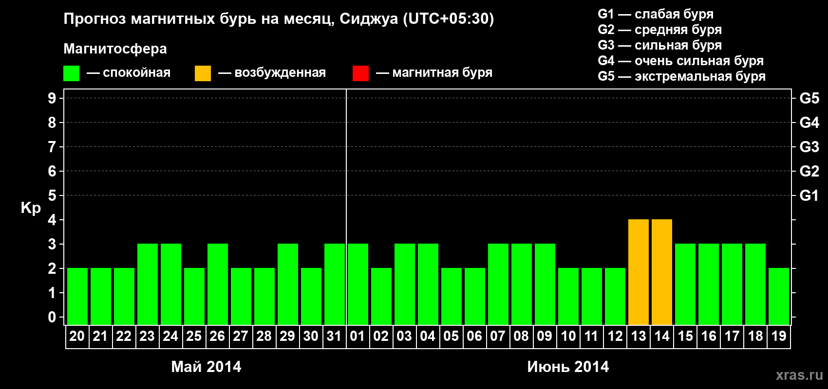Прогноз максимального суточного геомагнитного индекса&nbsp;Kp на <b>1 месяц</b> (31 день) <b>с 20 мая по 19 июня 2014 г</b>