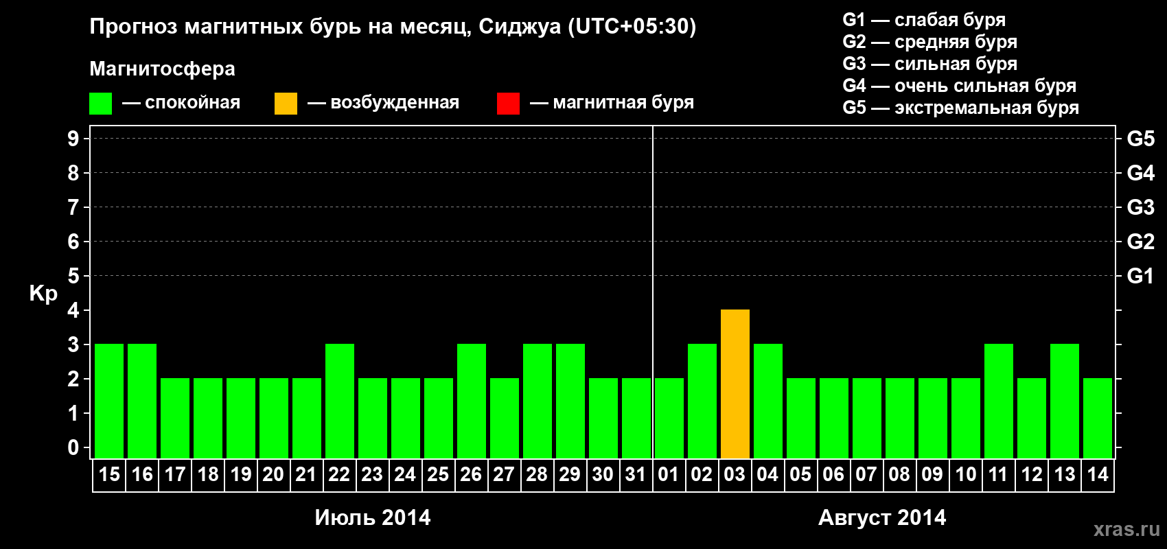 Прогноз максимального суточного геомагнитного индекса&nbsp;Kp на <b>1 месяц</b> (31 день) <b>с 15 июля по 14 августа 2014 г</b>