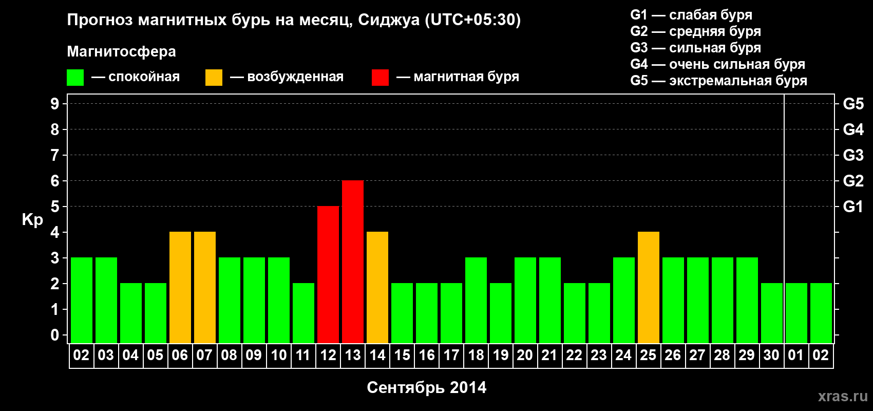 Прогноз максимального суточного геомагнитного индекса Kp на <b>1 месяц</b> (31 день) <b>с 02 сентября по 02 октября 2014 г</b>