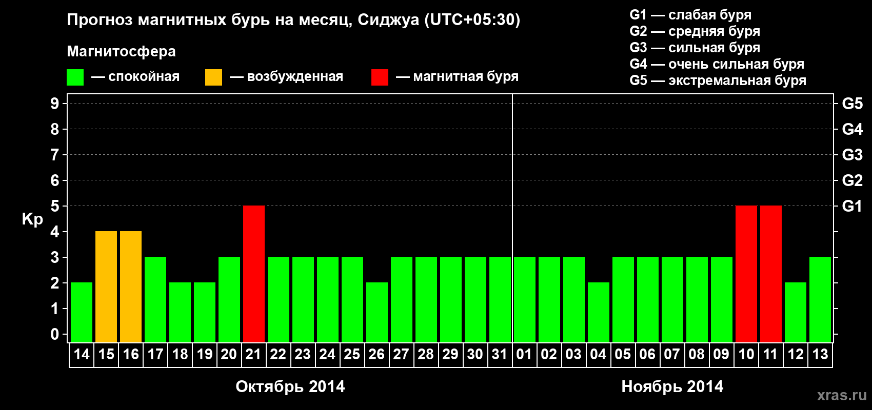 Прогноз максимального суточного геомагнитного индекса Kp на <b>1 месяц</b> (31 день) <b>с 14 октября по 13 ноября 2014 г</b>