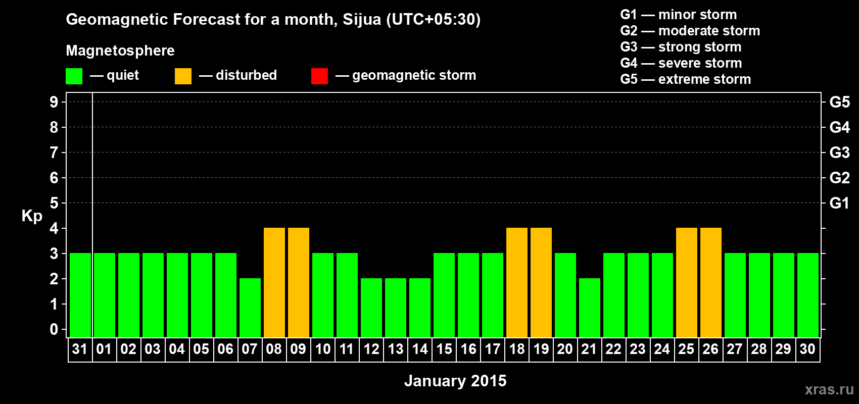 Forecast of the daily maximal value of geomagnetic index&nbsp;Kp for <b>1 month</b> (31 days) <b>from Dec 31, 2014 to Jan 30, 2015</b>